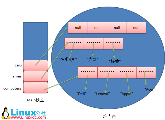 Java数组溢出异常处理 java数组占用内存_数组的存储