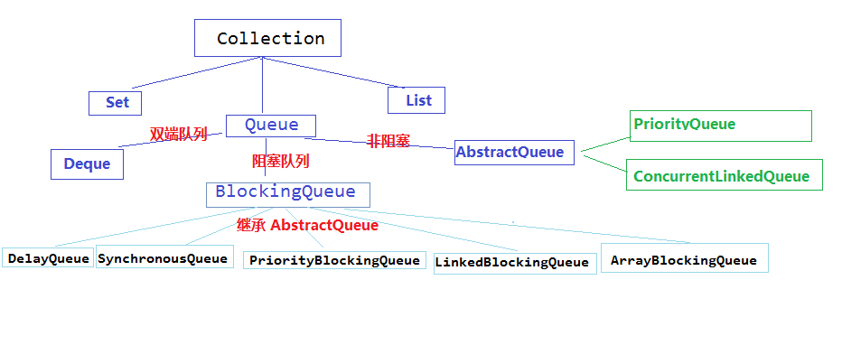 Java将数据以队列的方式插入到redis java中队列如何使用_队列