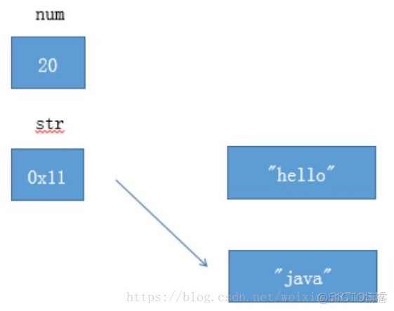 Java方法的传值与传址 java方法值传递和引用传递_基本类型_02