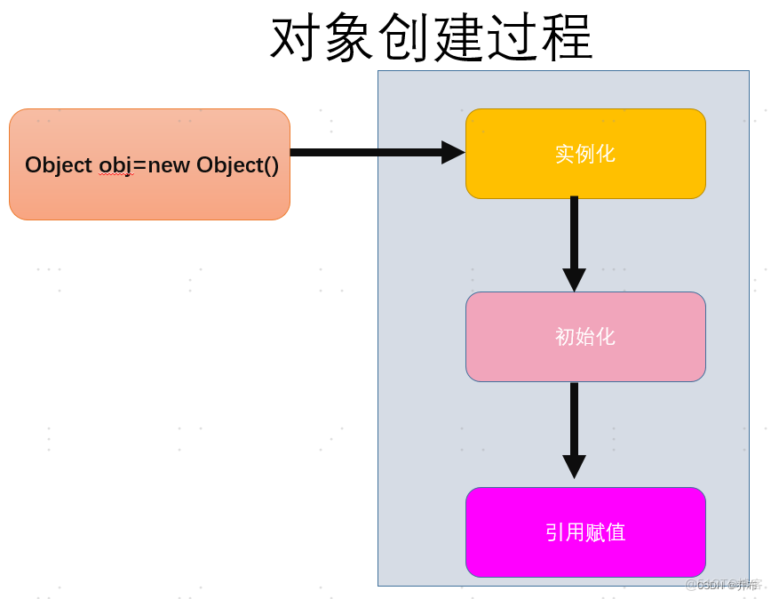 Java新起一个事物 java创建一个实例的过程_父类_03