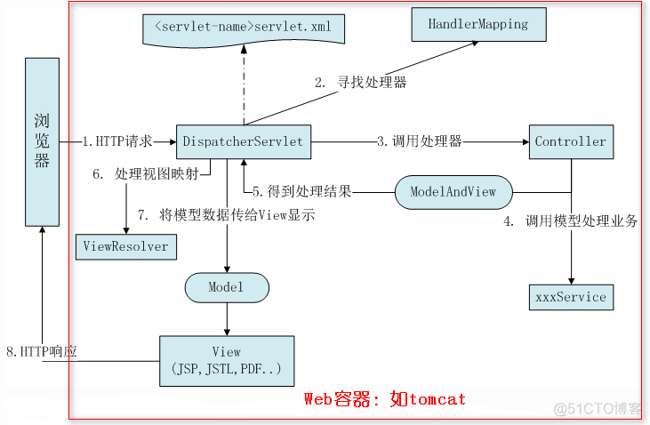 Java框架设计原则 java框架设计模式_spring_02