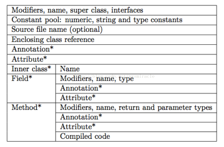 Java生成asmx服务 java asm教程_抽象类_02