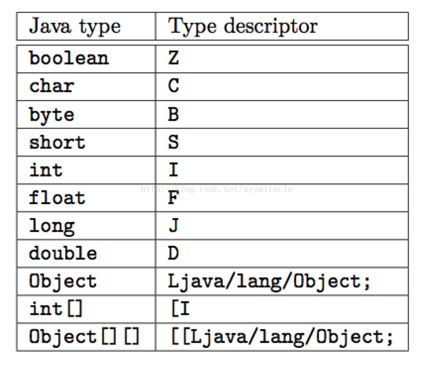 Java生成asmx服务 java asm教程_抽象类_03