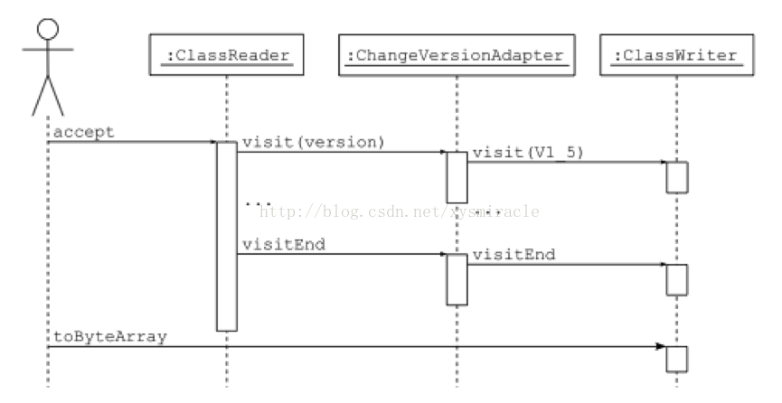 Java生成asmx服务 java asm教程_Java生成asmx服务_06