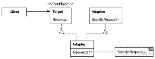 Java界面窗口适配器 java接口适配器模式_适配器模式