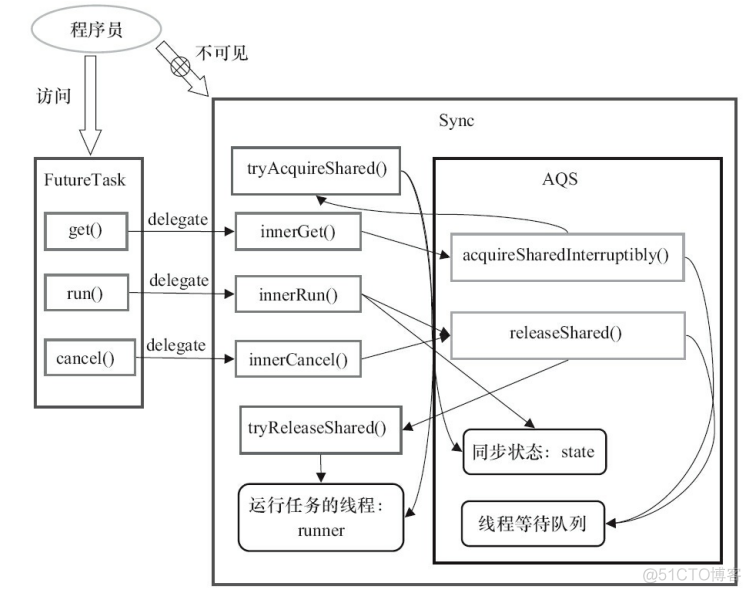 Java的Future java的future接口_等待队列_03