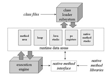 Java的内存区域是什么 java中的内存管理_jvm