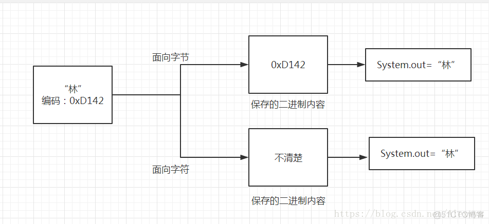 Java的良好编码规则 java用哪种编码模式_Unicode_02