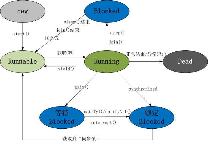 Java程序多线程状态 java多线程的五种状态_i++