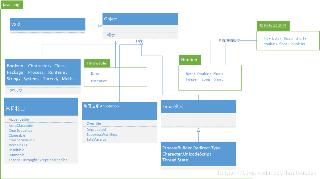 Java类的结构思维导图 java类层次结构_java_02