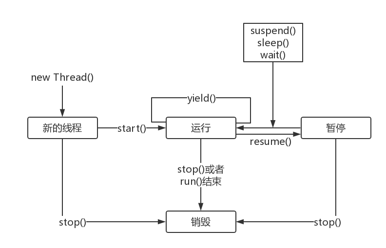 Java线程如何共享同一个变量 java线程之间怎么通信_List