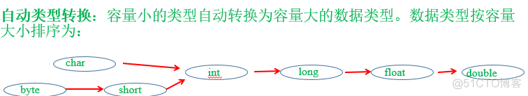 Java给一个变量赋值 java变量赋初值_Java给一个变量赋值_02