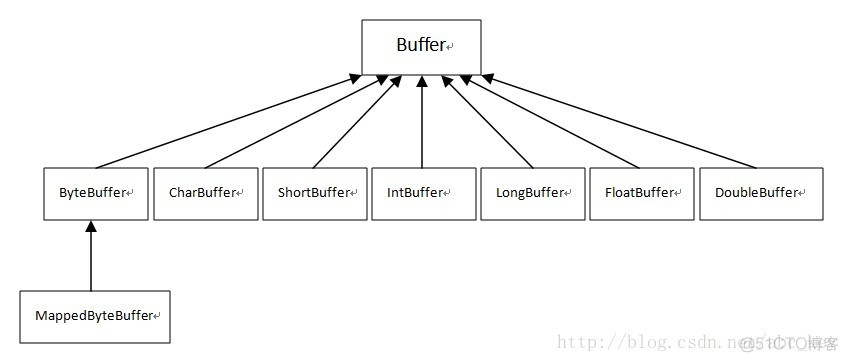 Java缓冲流默认大小 java缓冲区是什么意思_Java NIO缓冲区