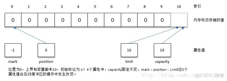 Java缓冲流默认大小 java缓冲区是什么意思_NIO缓冲区介绍_02