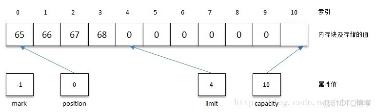 Java缓冲流默认大小 java缓冲区是什么意思_NIO缓冲区基础_04