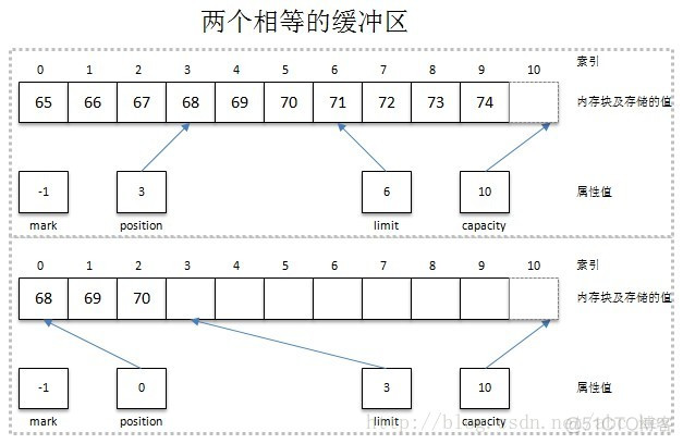 Java缓冲流默认大小 java缓冲区是什么意思_NIO缓冲区基础_06