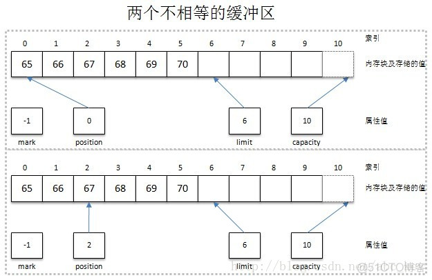 Java缓冲流默认大小 java缓冲区是什么意思_NIO缓冲区基础_07