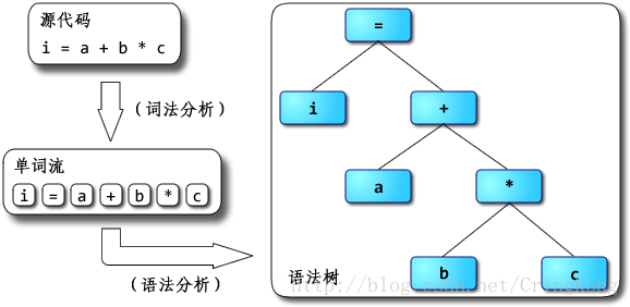 Java编译时候javac javac 编译_编译器_03