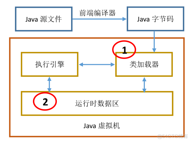 Java虚拟机运行机制 java虚拟机的运行原理_类加载器