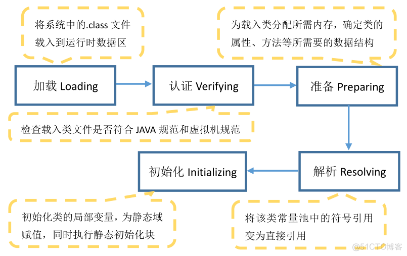 Java虚拟机运行机制 java虚拟机的运行原理_类加载器_05