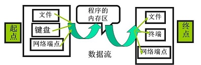 Java输入与输出数据 java的数据输入_Java