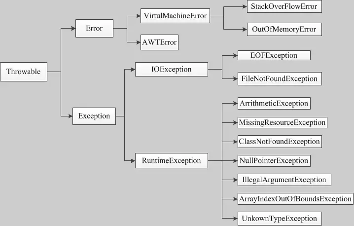 Java非受检异常 java非检查异常有哪些_java