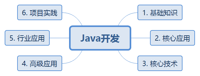 Java项目常用技术栈 java技术栈思维导图_设计模式_03