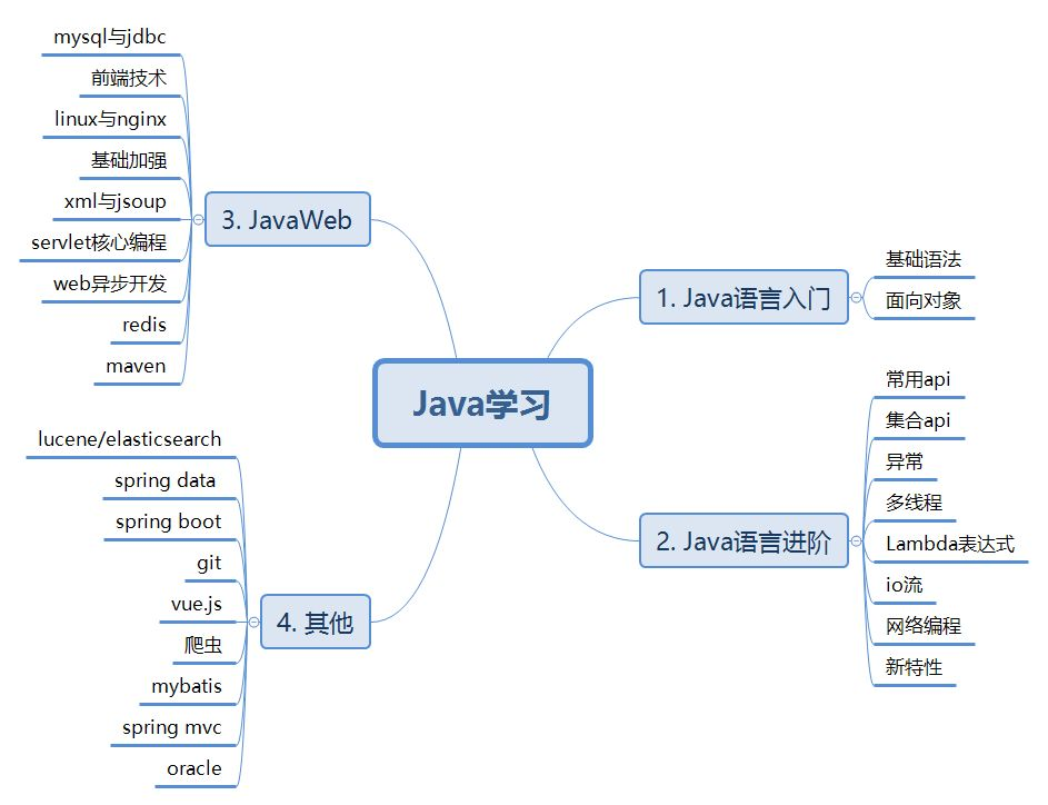 Java项目常用技术栈 java技术栈思维导图_Java项目常用技术栈_04