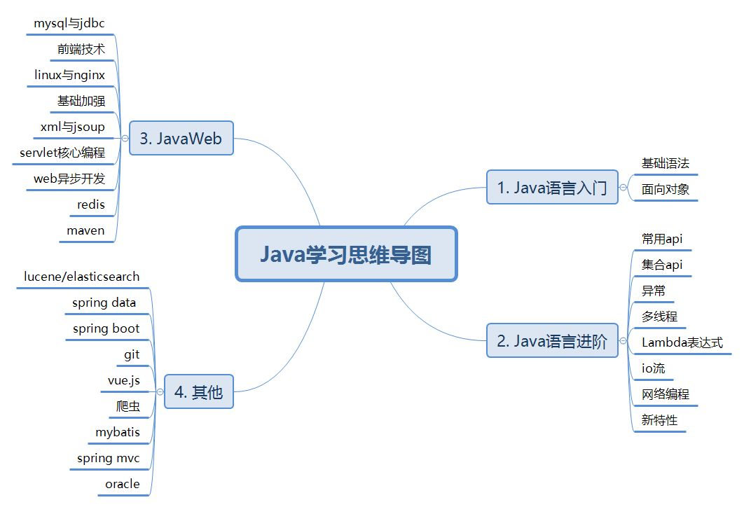 Java项目常用技术栈 java技术栈思维导图_编程语言_05