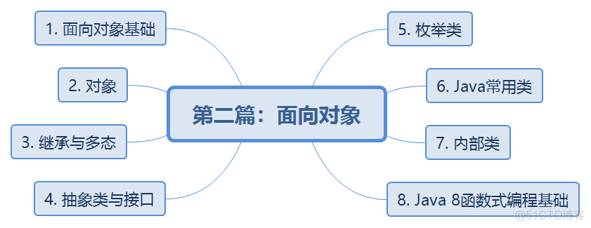 Java项目常用技术栈 java技术栈思维导图_多态_07