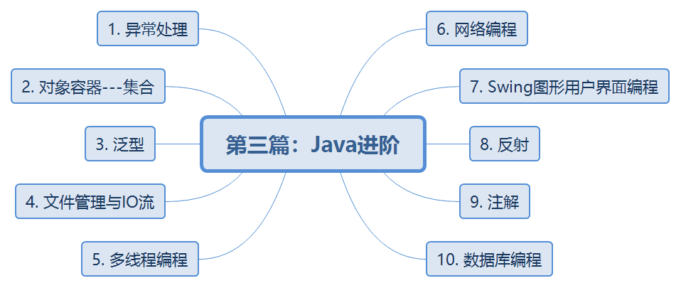 Java项目常用技术栈 java技术栈思维导图_java_08