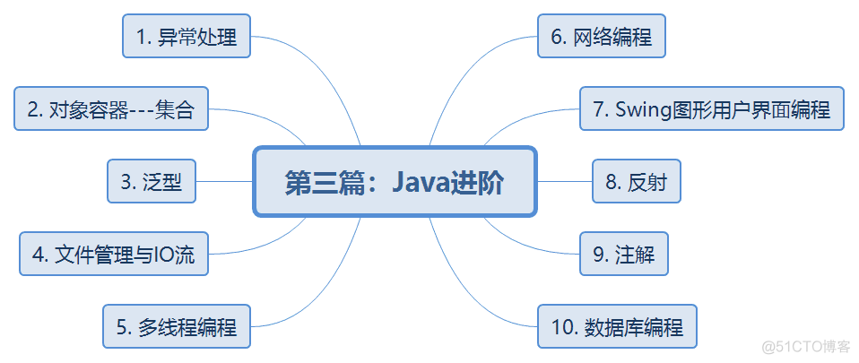 Java项目常用技术栈 java技术栈思维导图_编程语言_08