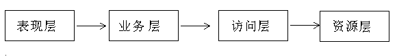 Java项目开发架构文档 csdn java开发的技术架构_Java项目开发架构文档 csdn