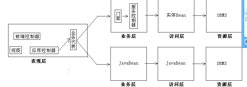 Java项目开发架构文档 csdn java开发的技术架构_分布式应用_04