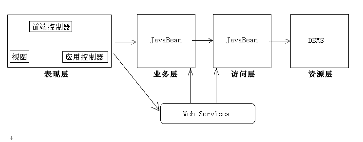 Java项目开发架构文档 csdn java开发的技术架构_hibernate_07