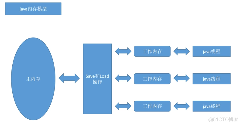 Jvm内存模型与Java线程内存模型的区别 jvm内存模型中的概念_方法区