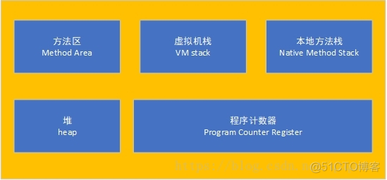 Jvm内存模型与Java线程内存模型的区别 jvm内存模型中的概念_Java_05