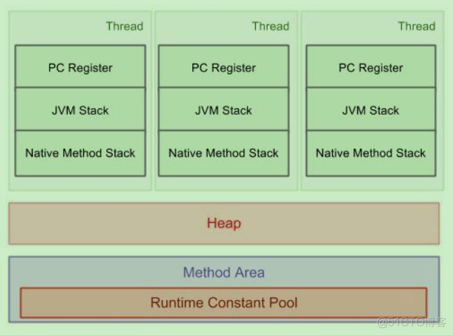 Jvm内存模型与Java线程内存模型的区别 jvm内存模型中的概念_方法区_06