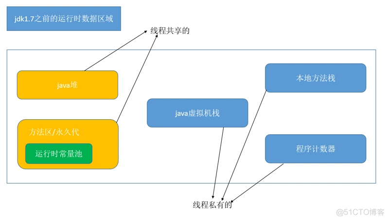 Jvm内存模型与Java线程内存模型的区别 jvm内存模型中的概念_常量池_07