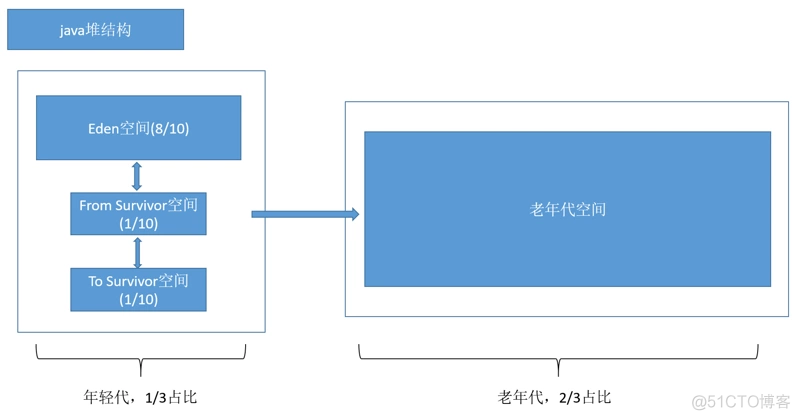 Jvm内存模型与Java线程内存模型的区别 jvm内存模型中的概念_方法区_10