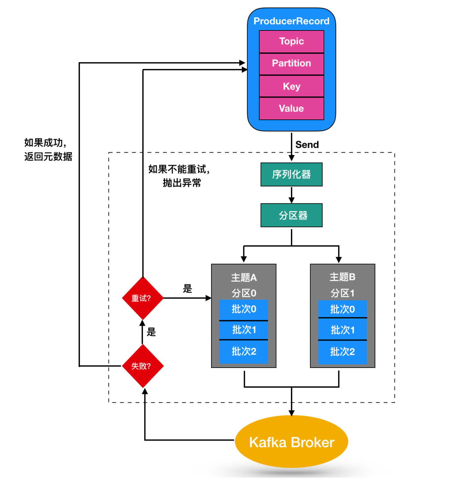 Kafka生产者指定分区的Java 程序 kafka生产者key_消息队列