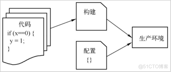 Knative 云原生应用开发指南 云原生应用的12要素_分布式_02