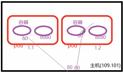 Kubernetes hostname 规则 kubernetes详解_docker_13