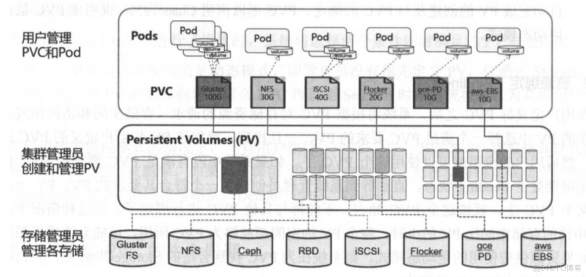 Kubernetes 存储后端 kubernetes 对象存储_存储类型_02