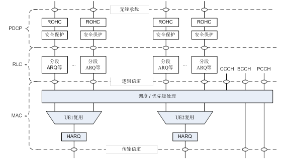 LTE架构及各个接口和协议类型 lte协议结构_复用_03