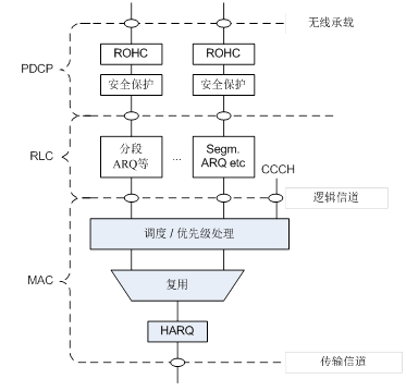 LTE架构及各个接口和协议类型 lte协议结构_重传_04