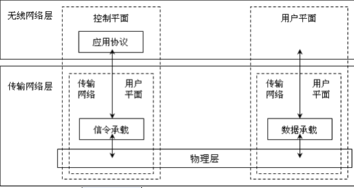 LTE架构及各个接口和协议类型 lte协议结构_LTE架构及各个接口和协议类型_05