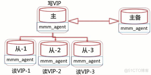 MHA mysql 原理 mysql mha mmm_高可用