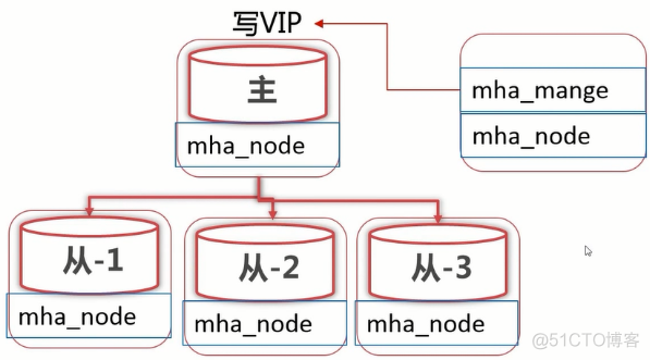 MHA mysql 原理 mysql mha mmm_服务器_02