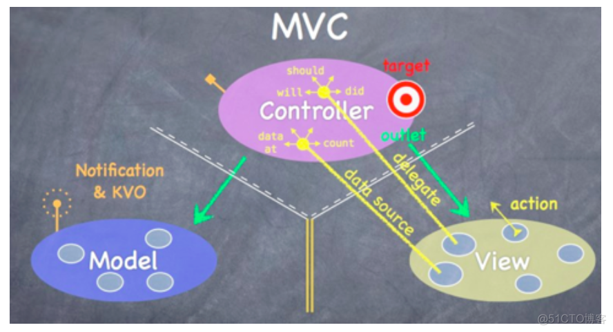 MVVM iOS 的弊端 ios mvc mvvm mvp_MVVM iOS 的弊端